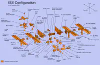 ISS Configuration